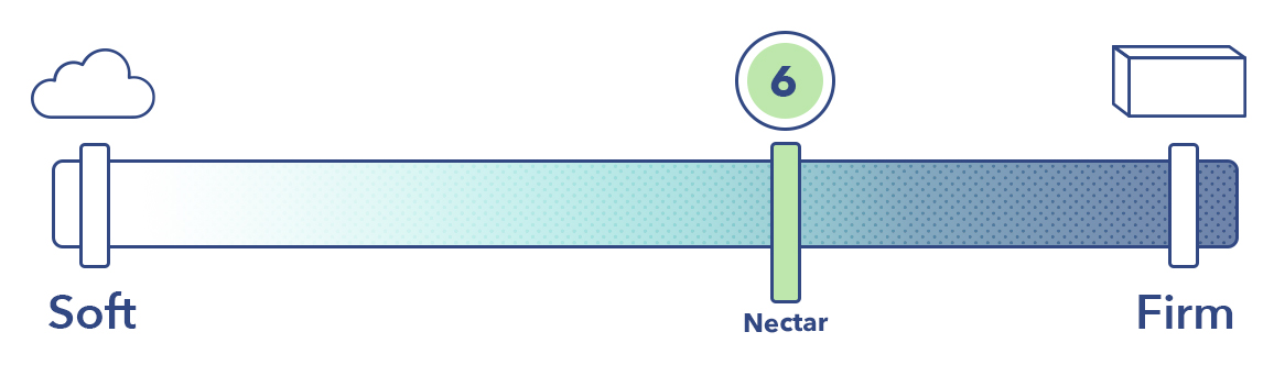 Nectar Mattress Firmness Scale