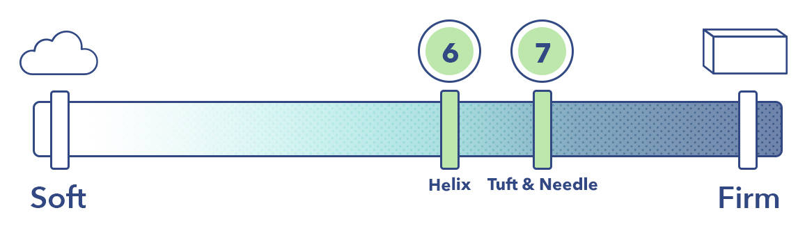 Helix Vs Tuft & Needle Firmness