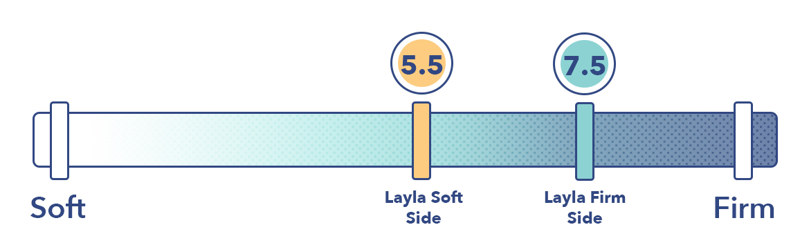 Layla Firmness Level