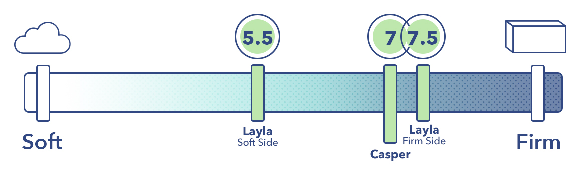 The Layla and the Casper on the mattress firmness scale.