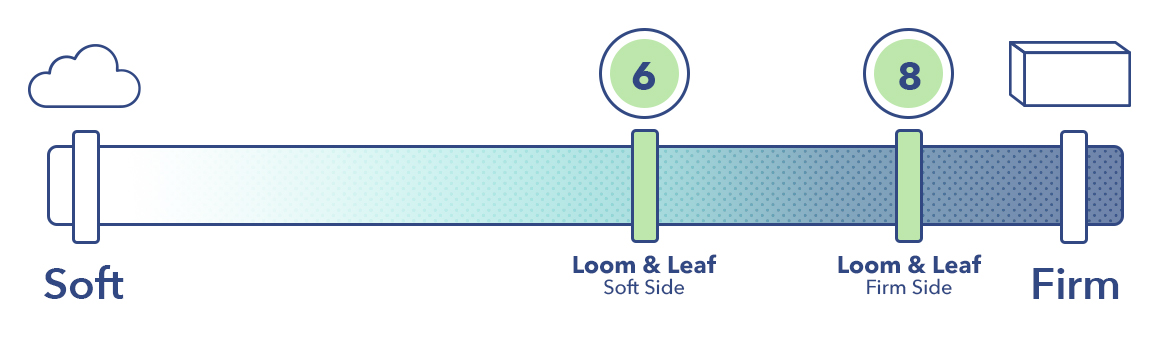 Loom & Leaf Firmness