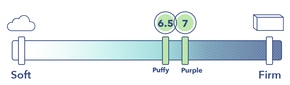 The Puffy and Purple mattresses on the mattress firmness scale.