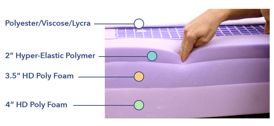 Purple Mattress Materials