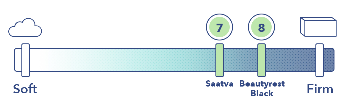 The Saatva and the Beautyrest Black on the mattress firmness scale.