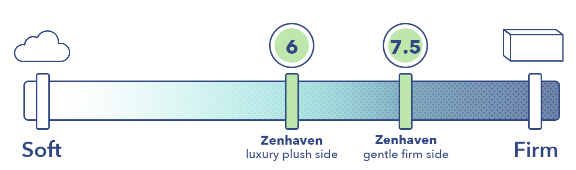 The soft and firm side of the Zenhaven on the mattress firmness scale.
