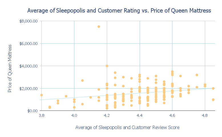 Average of Sleepopolis and Customer Rating vs. Price of Queen Mattress