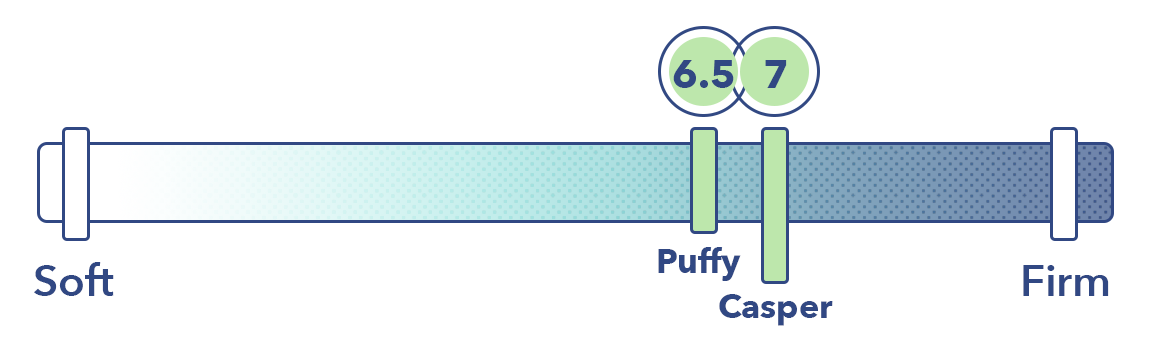 Puffy vs Casper Firmness